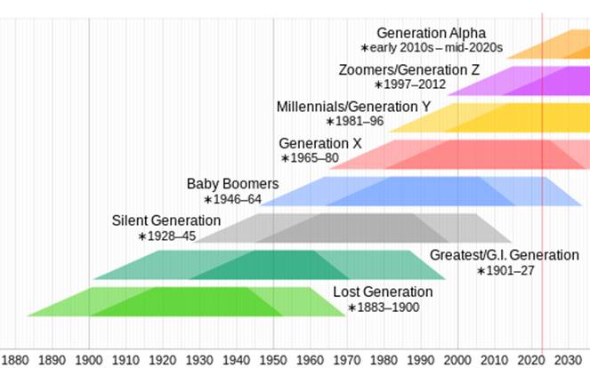 A graph showing the evolution of the generation

Description automatically generated